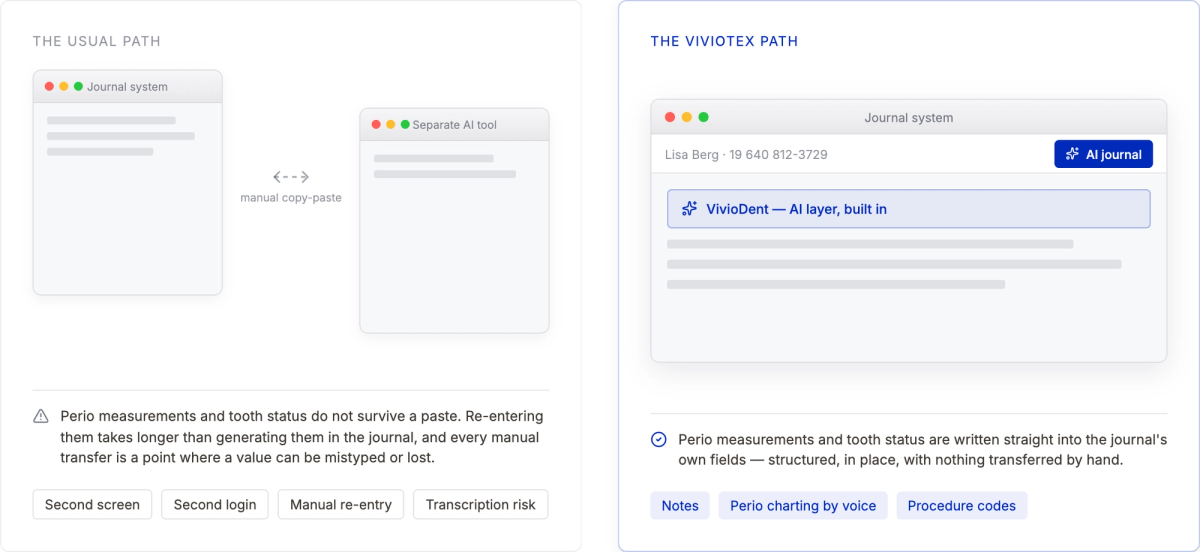 A separate AI tool beside the journal system, compared with VivioDent embedded as a layer inside it.
