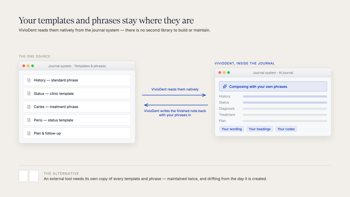 VivioDent reads the clinic's own templates and phrases natively from the journal system and writes the finished note back into it.