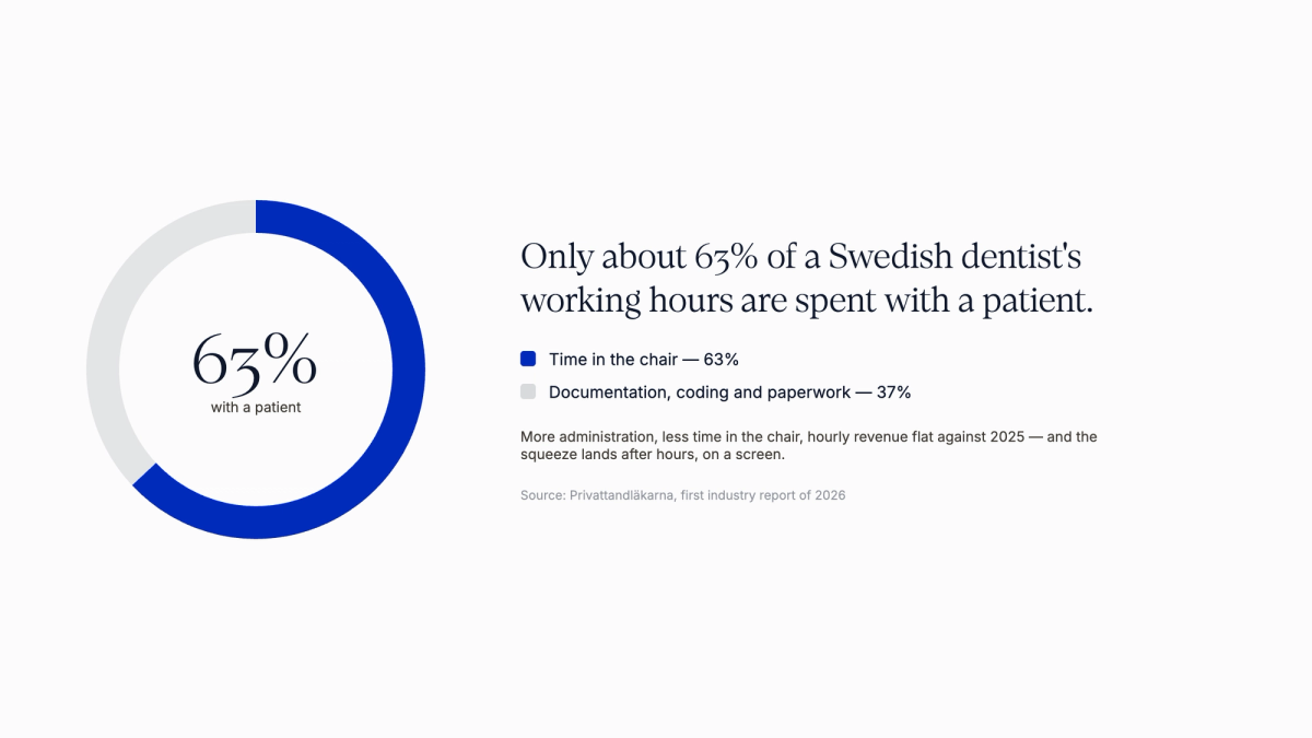 Donut chart — 63% of a Swedish dentist's working hours are spent with a patient; 37% goes to documentation and paperwork.