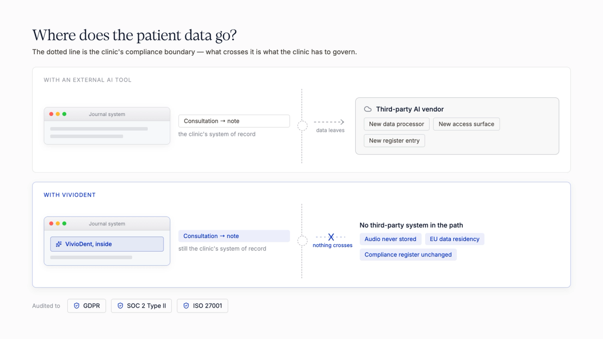 An external AI tool pulls patient data outside the clinic's compliance boundary; VivioDent keeps everything inside the journal system.