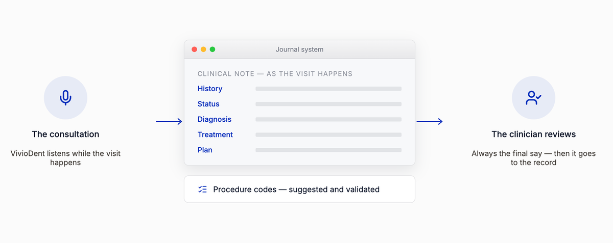 The consultation flows into a structured clinical note with validated procedure codes, reviewed by the clinician.