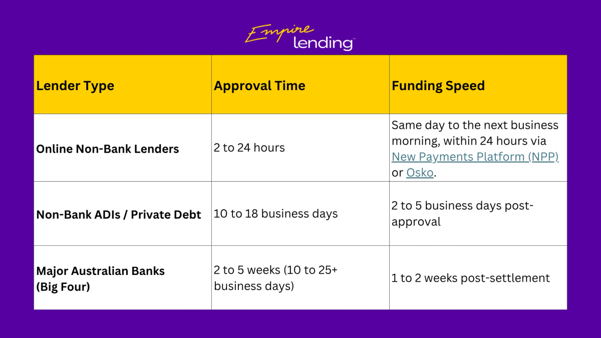 Comparison table detailing Australian business loan approval times and funding speeds across Online Non-Bank Lenders, Non-Bank ADIs / Private Debt, and Major Australian Banks.