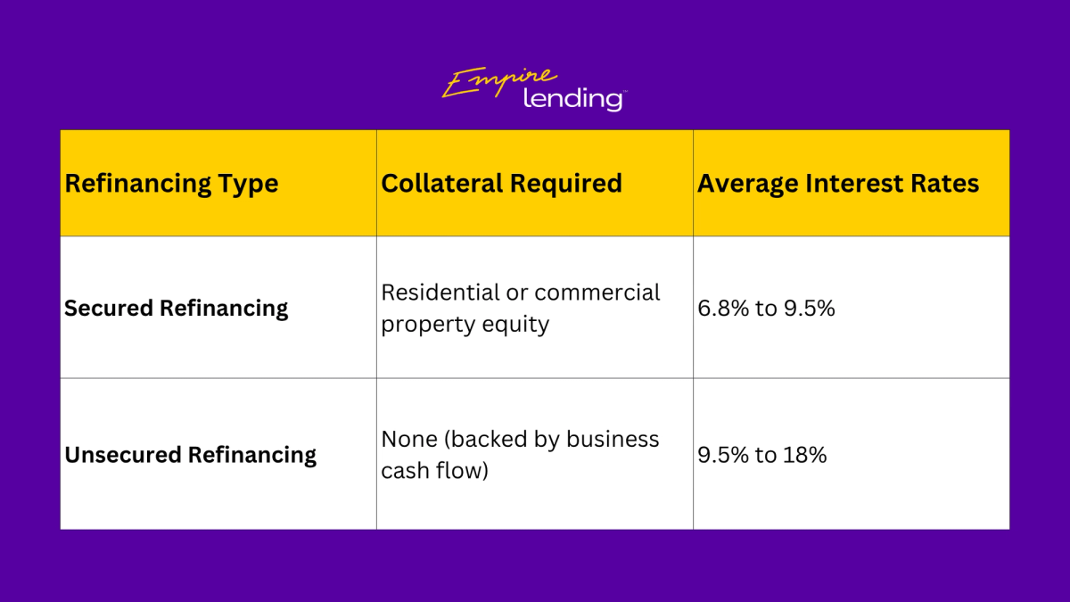 A comparison table by Empire Lending showing the difference between secured and unsecured refinancing.