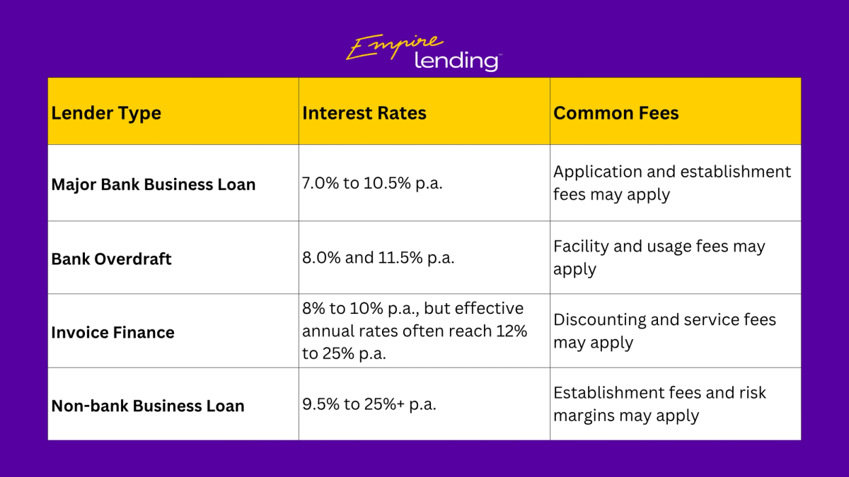 Table showing interest rates and fee structures for Australian business loans.