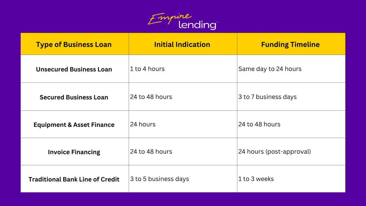 Comparison table showing turnaround times and funding timelines across five types of business loans.