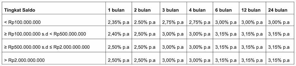 Inilah Perbandingan Hitungan Bunga Deposito BTN dan BPR