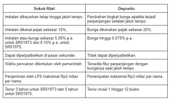 Sukuk Ritel vs Deposito, Lebih Untung Mana? Yuk, Cek!