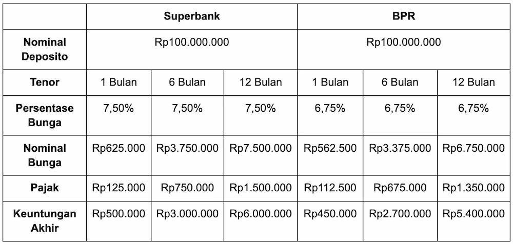 Bunga Deposito Superbank vs. BPR, Lebih Untung yang Mana?