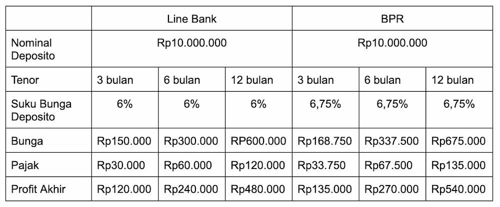 Perbandingan Bunga Deposito Line Bank dengan Deposito BPR