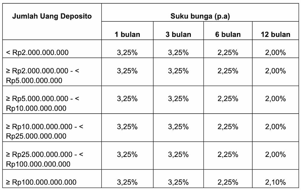 Bunga Deposito BCA 1 Miliar vs BPR, Begini Cara Hitungnya! 