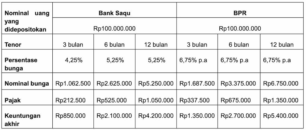 Perhitungan Besaran Bunga Deposito Bank Saqu vs BPR, Coba!