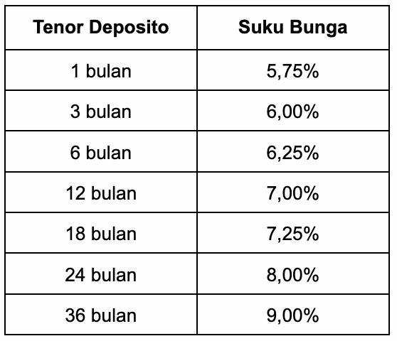 Bunga Deposito Bank Amar & BPR, Begini Simulasi Hitungnya!