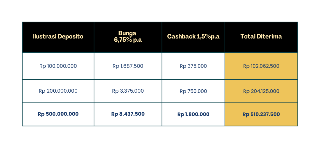 Cuan Maksimal dengan Super Deal E-Deposito! Cashback Hingga Rp3,6 Juta!