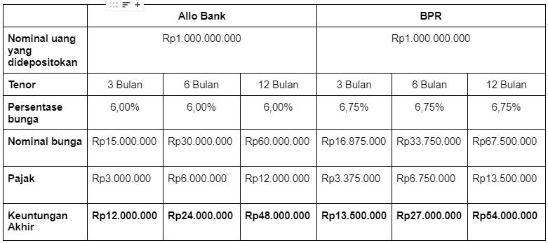 Bunga Deposito Allo Bank, Ini Perbandingannya dengan BPR