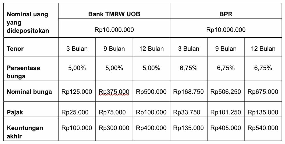 Besaran Bunga Deposito TMRW dan Perbandingannya dengan BPR