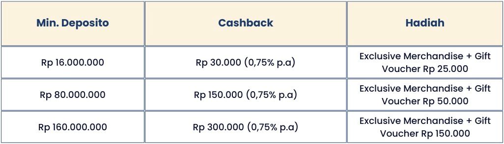 Jemput Rezeki di Digital Lounge DepositoBPR by Komunal Mal Artha Gading, Cashback 750K! 