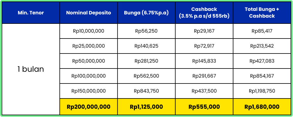 Semangat Dapat Cashback s/d Rp555.000 untuk Pengguna Baru!