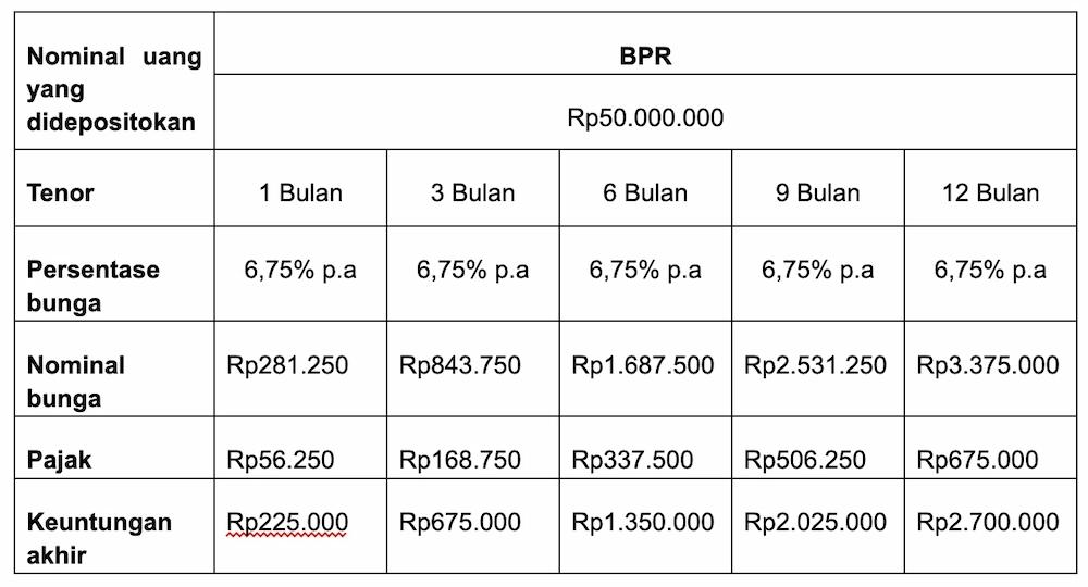 Jika Deposito 50 Juta Dapat Bunga Berapa? Ini Perhitungannya