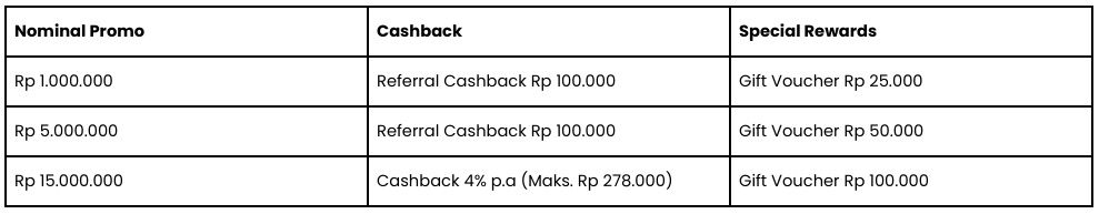 #SimpananRasaInvestasi Bunga Maksimal Up To  6,75% p.a.