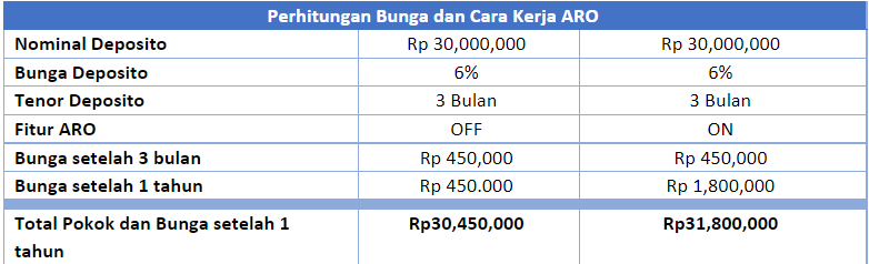 Apa itu ARO dalam Deposito? Pengertian, Contoh, dan Manfaat