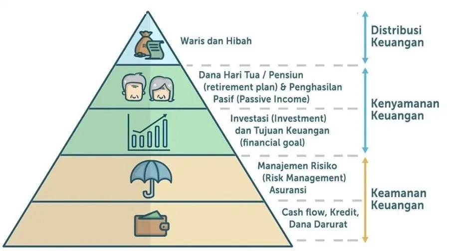 Piramida Keuangan: Pengertian, Tingkatan, dan Penerapannya