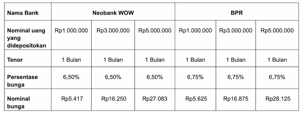 Ini Bunga Deposito Neobank dan Perbandingannya dengan BPR