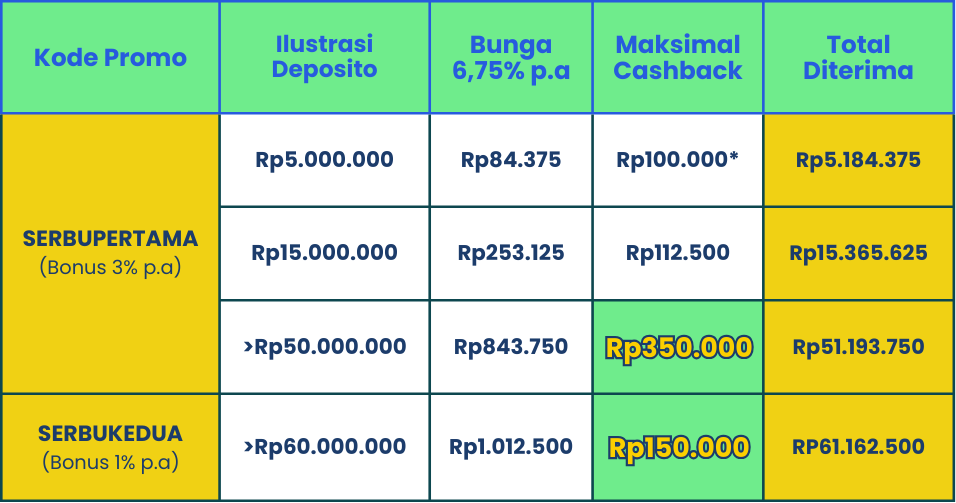 Bonus Cashback s/d Rp500.000 untuk Deposito Pertama Kamu!