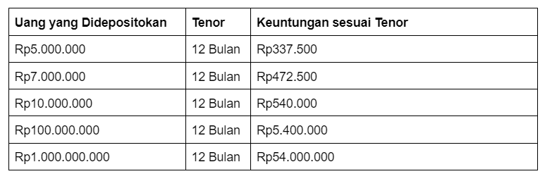 Suku Bunga Deposito BPR yang Dijamin LPS & Perhitungannya