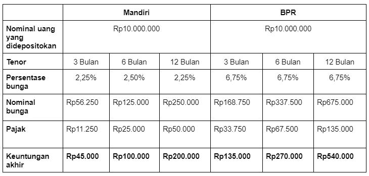 Deposito Mandiri 10 Juta dapat Bunga Berapa? Ini Simulasinya!