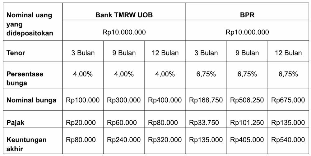 Besaran Bunga Deposito TMRW dan Perbandingannya dengan BPR