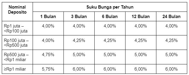 Bunga Deposito Allo Bank, Ini Perbandingannya dengan BPR