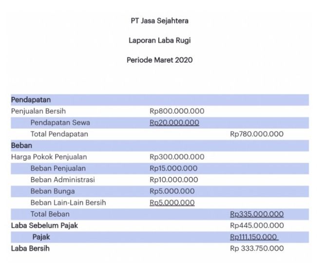 Contoh Laporan Laba Rugi Perusahaan Dagang Paling Lengkap