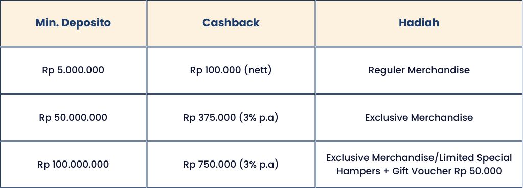 Jemput Rezeki di Digital Lounge DepositoBPR by Komunal Mal Artha Gading, Cashback 750K! 