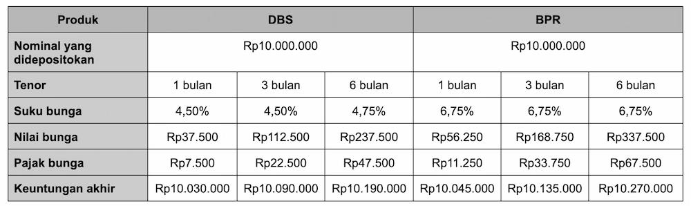 Berapa Bunga Deposito DBS? Cek Perbandingannya dengan BPR!