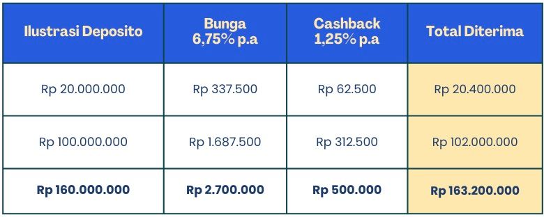 Nikmatnya Pilih E-Deposito, Bisa Dapat Cashback Super 500K! 