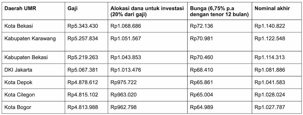 15 Daerah dengan UMR Tertinggi di Indonesia Tahun 2024