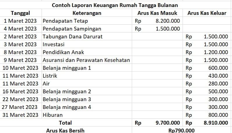 Cara Membuat Dan Contoh Laporan Keuangan Rumah Tangga