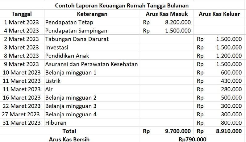 Cara Membuat dan Contoh Laporan Keuangan Rumah Tangga