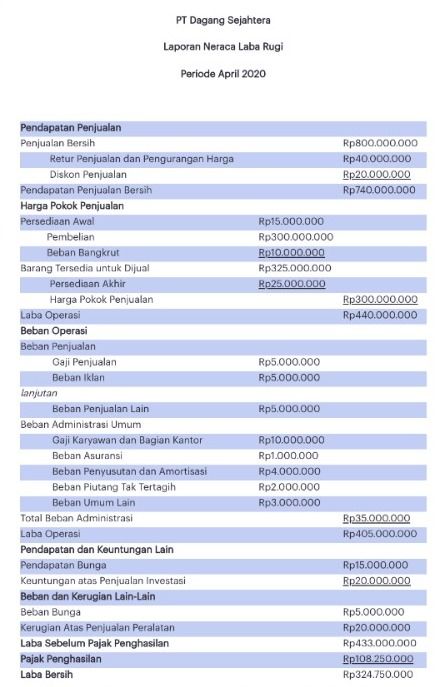 Contoh Laporan Laba Rugi Perusahaan Dagang Paling Lengkap