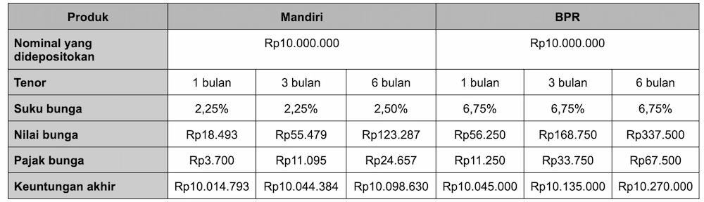 Simulasi Tabungan Pendidikan Anak dengan Investasi Deposito