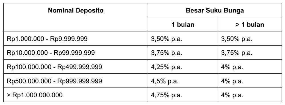 Berapa Bunga Deposito blu BCA? Ini  Bandingannya dengan BPR!