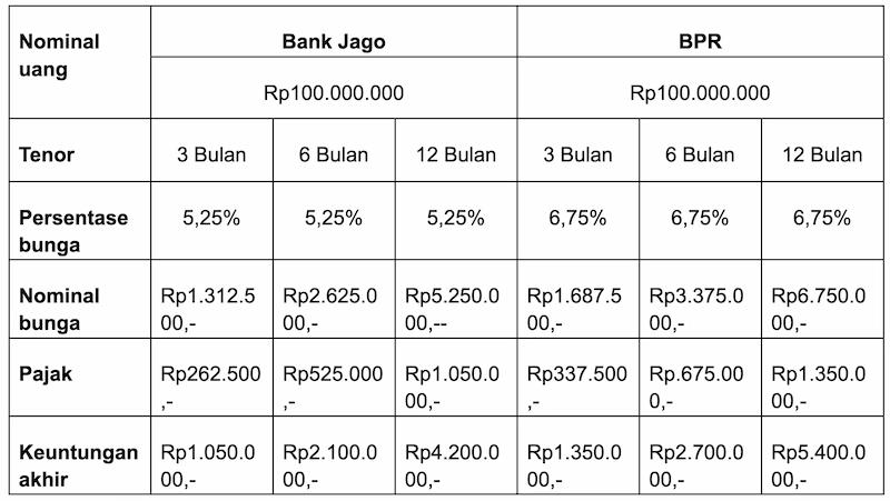 Inilah Perbandingan Bunga Deposito Bank Jago dengan BPR