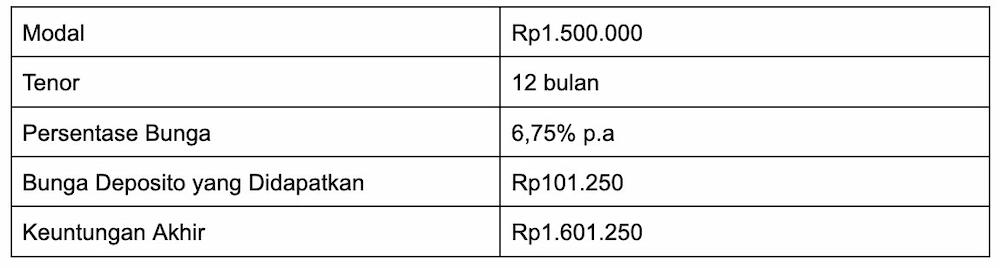 Cara Mengatur Keuangan Gaji 3 Juta untuk Mencapai Life Goal