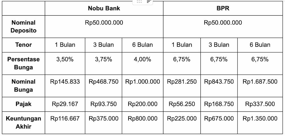 Bunga Deposito Nobu Bank vs BPR, Ini Simulasi Keuntungannya!