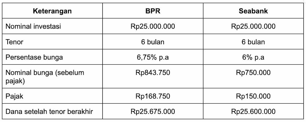 Cara mencairkan Deposito Seabank, Cepat & Gampang Lho!