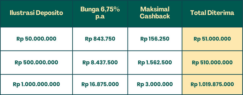 PERPANJANG DEPOSITO, DAPAT CASHBACK HINGGA 3 JUTA! 