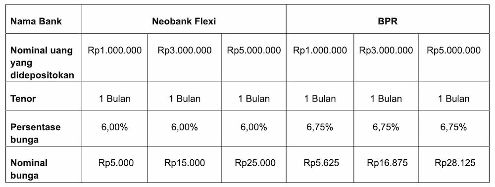 Ini Bunga Deposito Neobank dan Perbandingannya dengan BPR