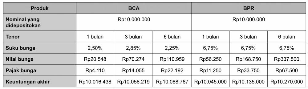 Simulasi Tabungan Pendidikan Anak dengan Investasi Deposito