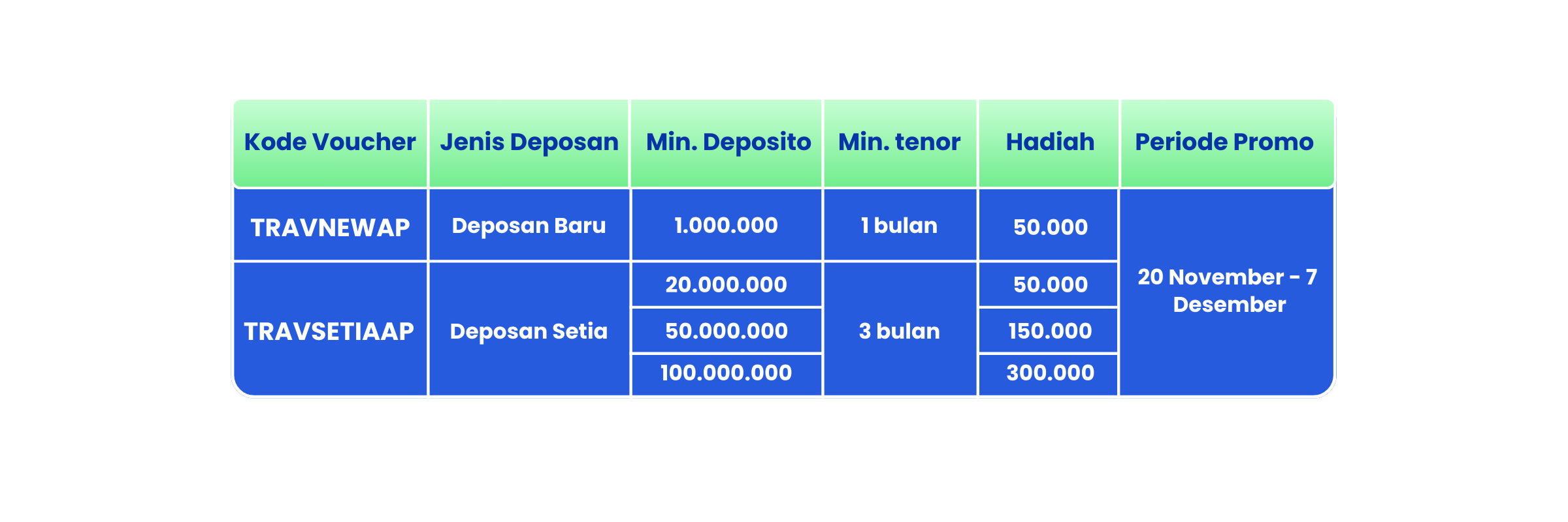 Liburan Jadi Nyata, Deposito dan Dapatkan E-Voucher Traveloka!