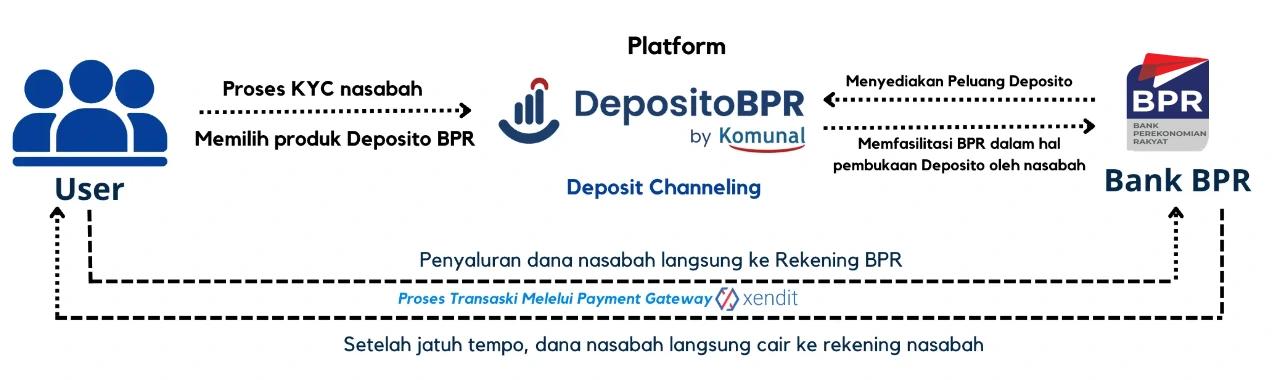 Sistem Deposito dan Alur Transaksi di DepositoBPR by Komunal